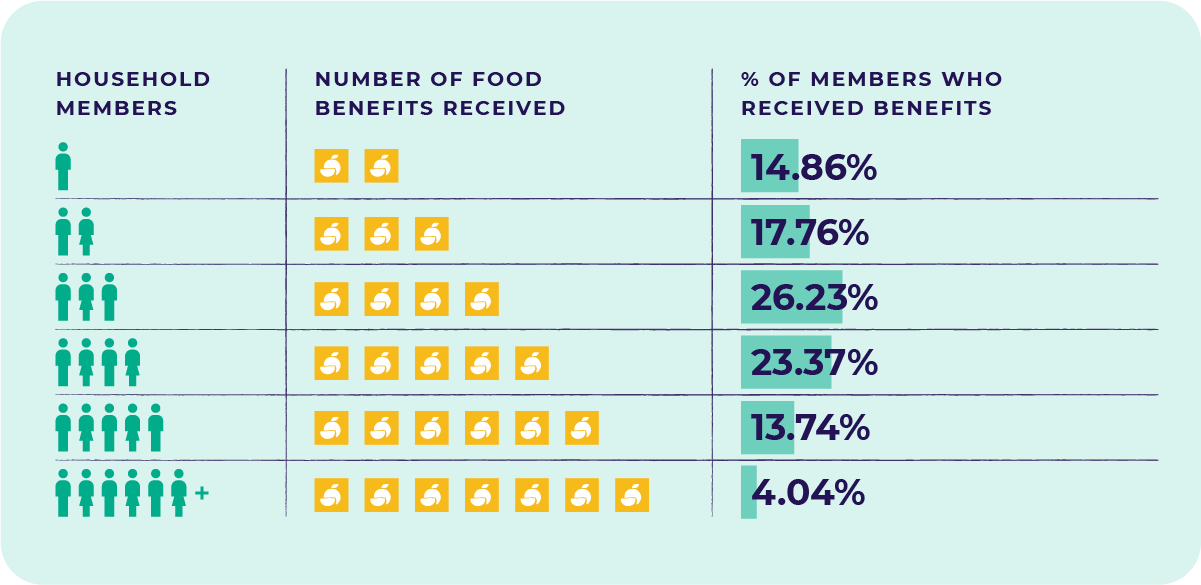 Graphic showing types of food benefits and percent of members who received them